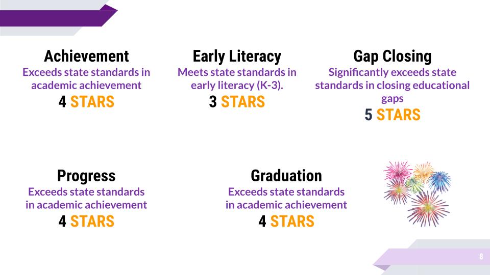 State Report Card Components of Achievement, Early Literacy, Gap Closing, Progress, and Graduation